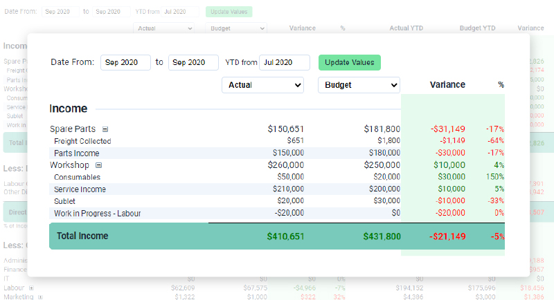 Actual v Budget Analysis